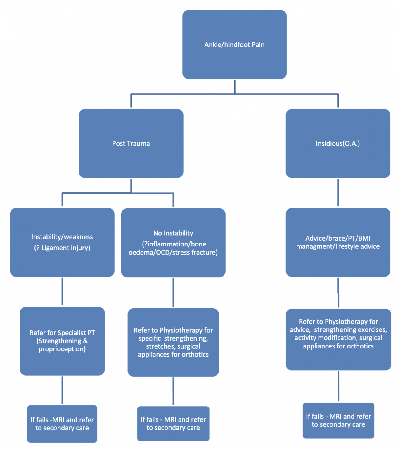 Foot & Ankle Pain – GP Gateway
