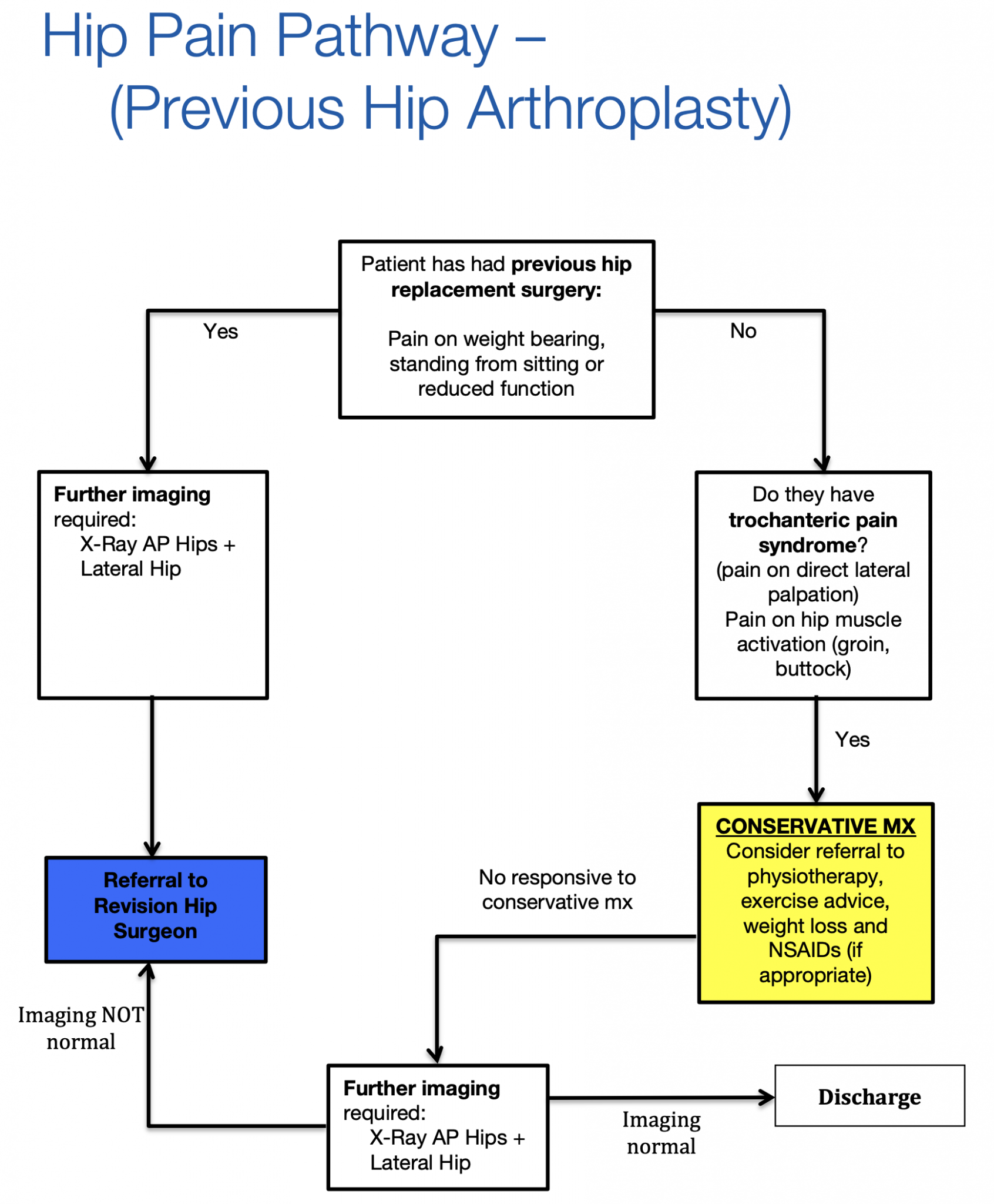 Hip Pain & Hip Replacement (Adults) GP Gateway