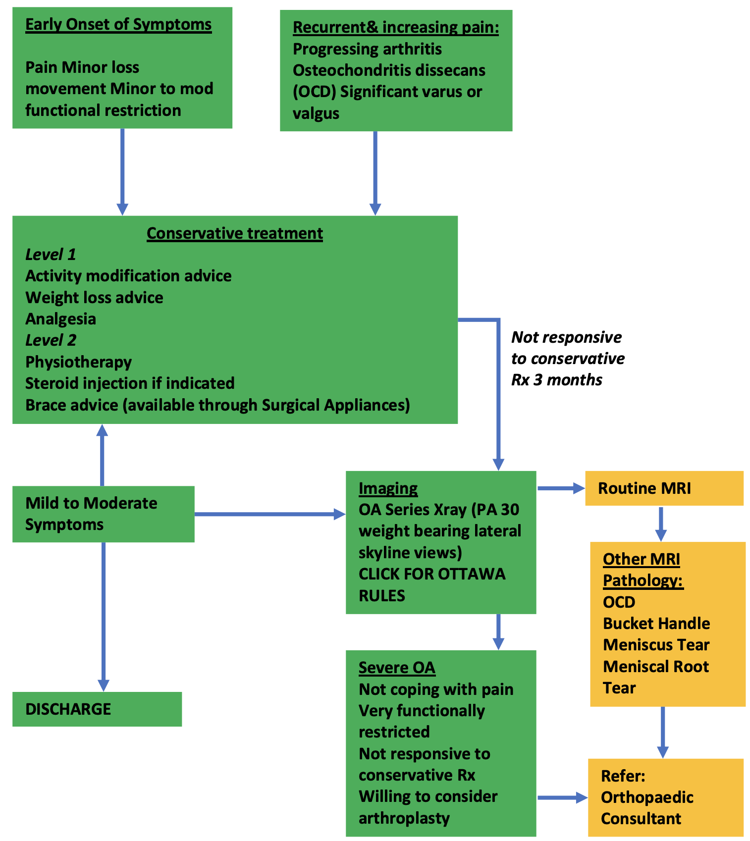 Knee Pain (Adults) – GP Gateway