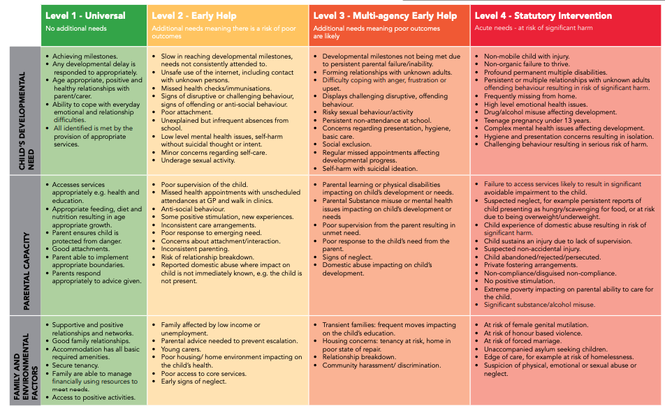Adult Children Safeguarding Coventry GP Gateway