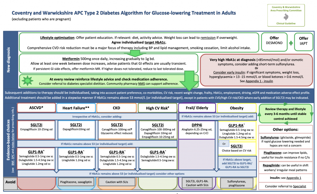 Type 2 Diabetes Treatment Algorithm for Glucose Lowering in Adults ...
