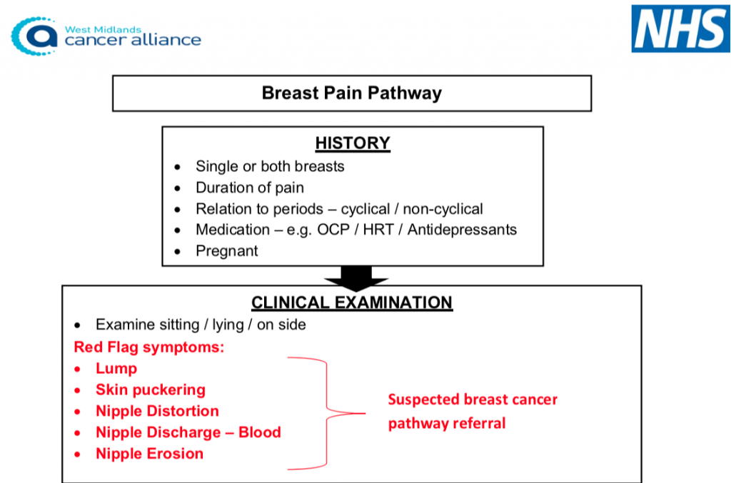 Breast Symptoms GP Gateway