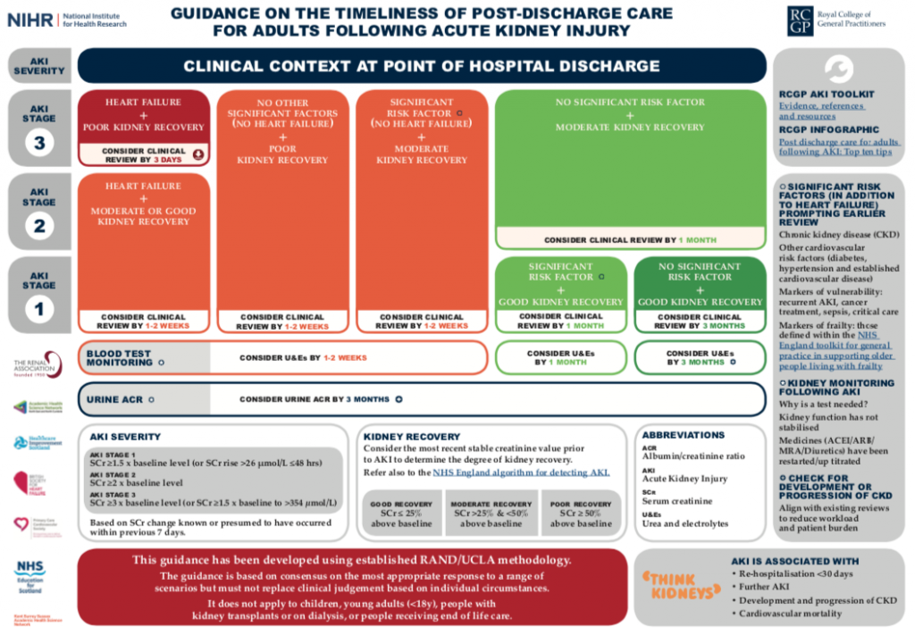 Acute Kidney Injury (AKI) GP Gateway