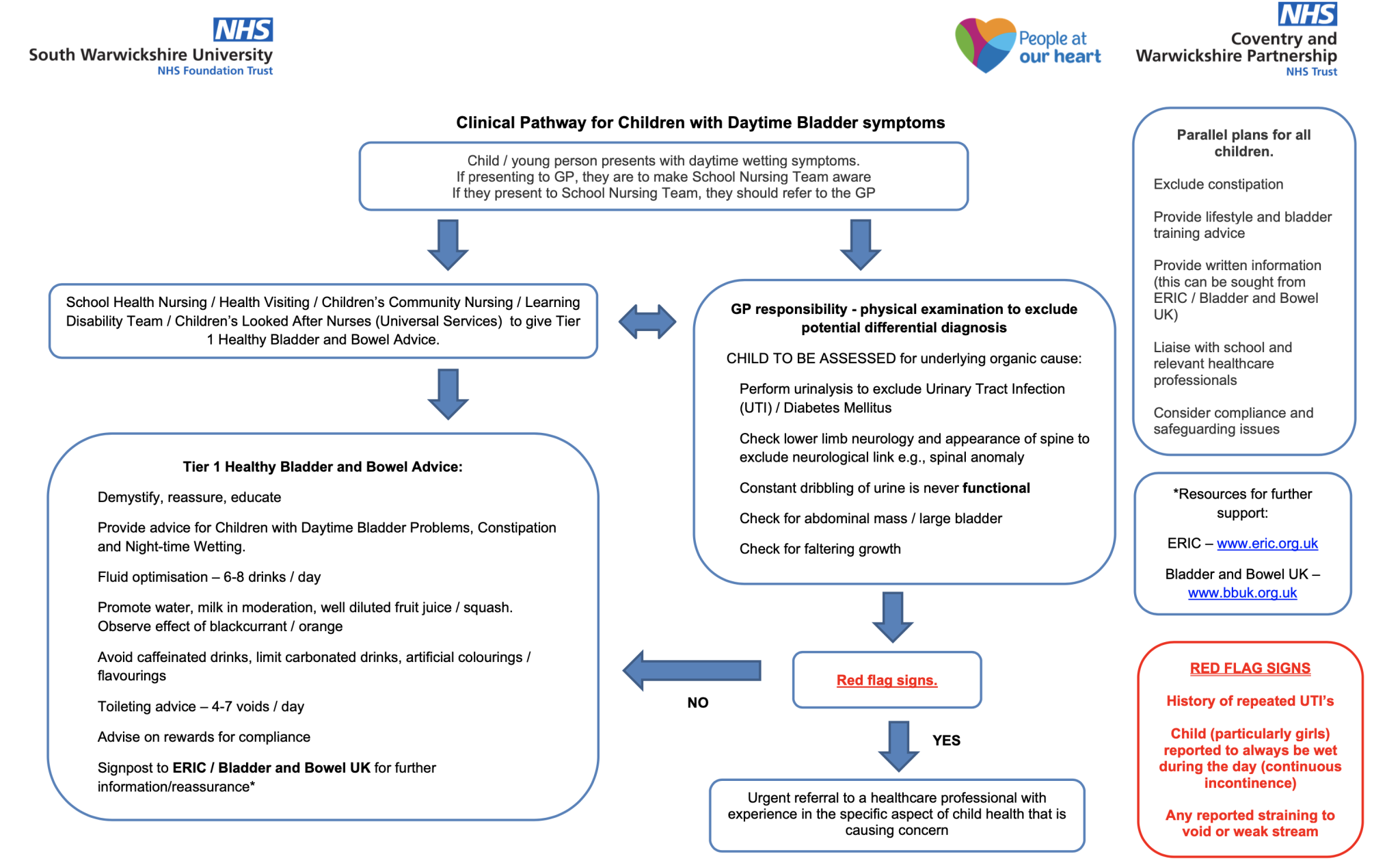 Children’s Bladder and Bowel Service (Coventry & Warwickshire) – GP Gateway