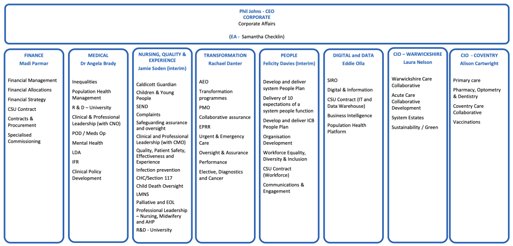 Icb Structure Coventry & Warwickshire ICB Corporate Structure – GP Gateway