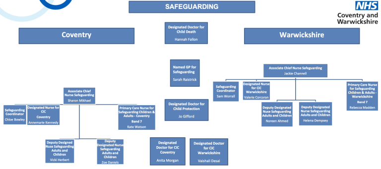 Icb Structure Coventry & Warwickshire ICB Corporate Structure – GP Gateway