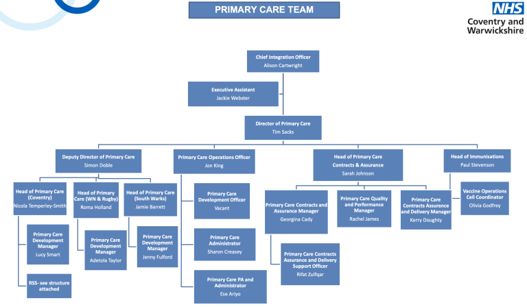 Icb Structure Coventry & Warwickshire ICB Corporate Structure – GP Gateway
